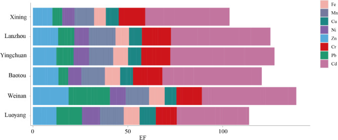 Assessment of surface sediment properties and heavy metal contamination in typical urban areas of the Yellow River, China.