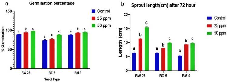 Assessment of the bioaccessibility of zinc in the selected biofortified food grains.