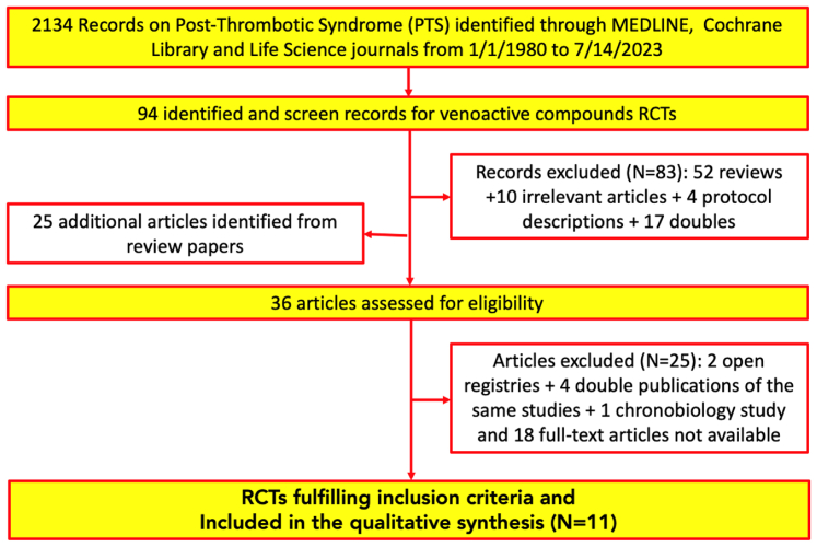 Utility of venoactive compounds in post-thrombotic syndrome: A systematic review