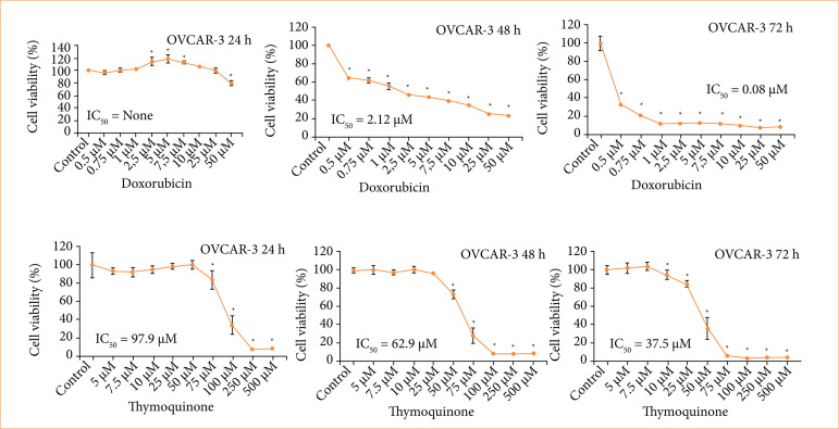 Investigation of the effect of thymoquinone and doxorubicin on the EGFR/FOXP3 signaling pathway in OVCAR3 human ovarian adenocarcinoma cells.