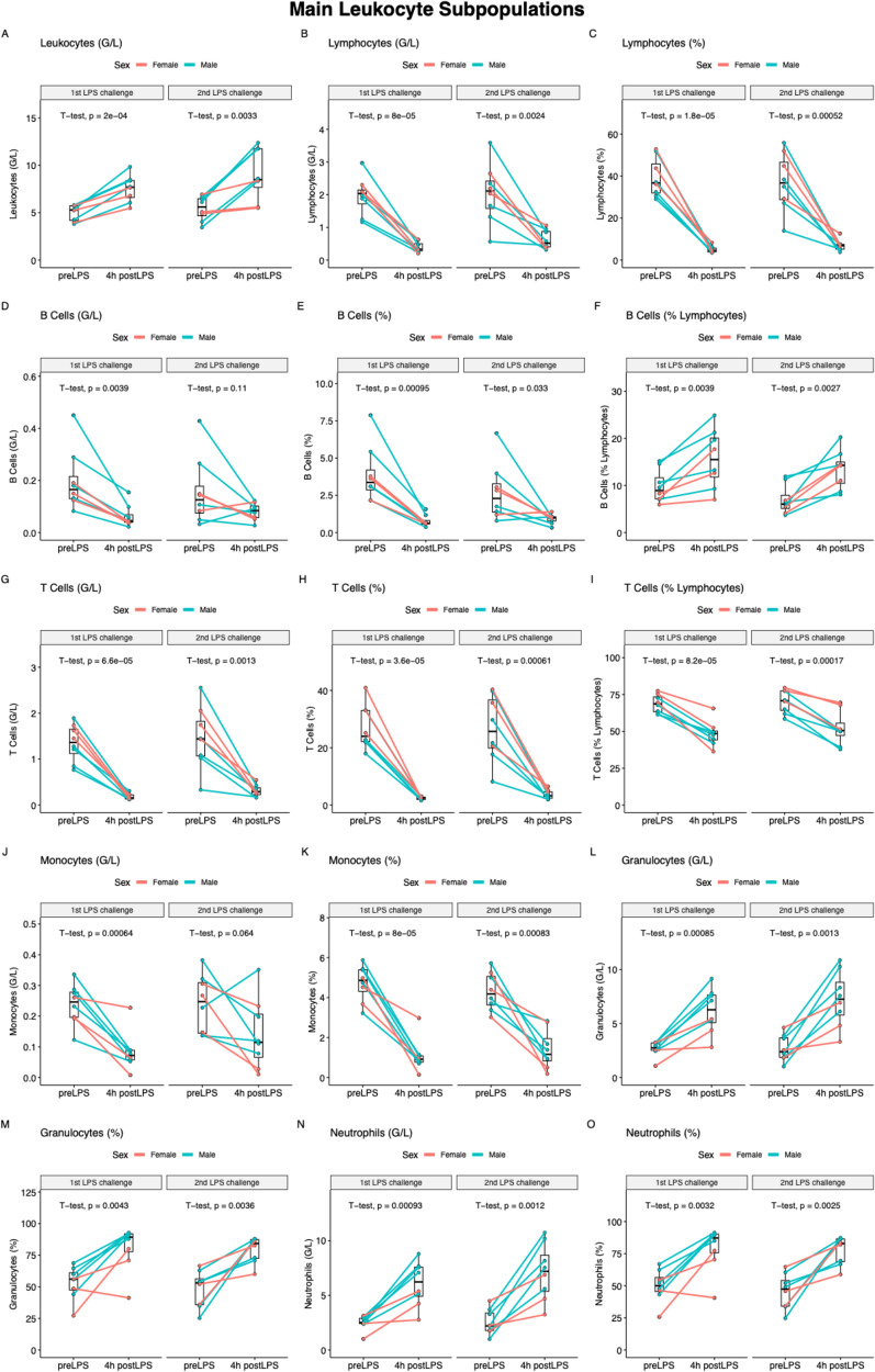 Stability of cytokine, cellular and clinical response to the intravenous LPS challenge repeated after one year: a healthy volunteer trial.