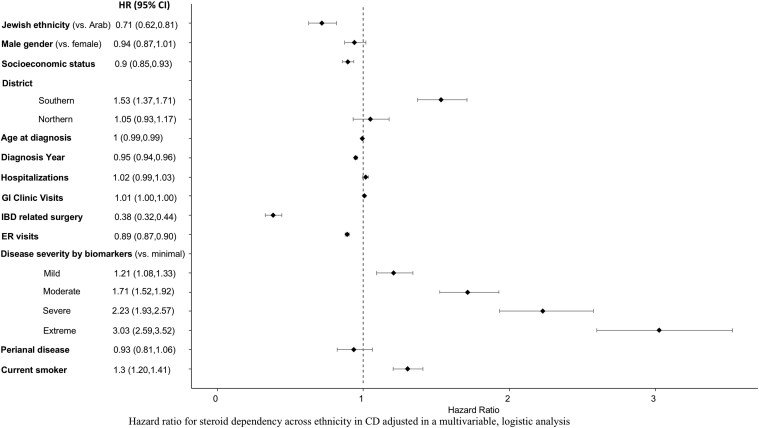 Ethnic Disparities in the Management of Inflammatory Bowel Disease in Israel and Impact on Outcomes.