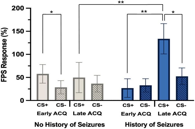Characterizing the Prevalence of Psychiatric Conditions and Fear-Potentiated Startle Response in Civilians with a History of Trauma and Seizures.