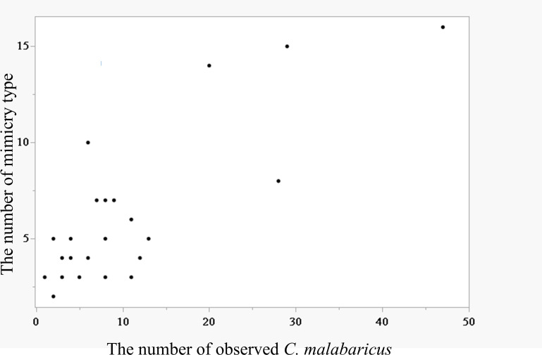 Learning from the local: the variety and spatial pattern of vocal mimicry in songs of the invasive white-rumped shama in Taiwan.
