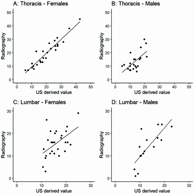 Ultrasound <i>vs.</i> x-ray: a new way for clinicians to track scoliosis progression?