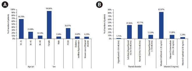 Relationship between thyroid-stimulating hormone levels and the severity of vitamin D deficiency by age group.