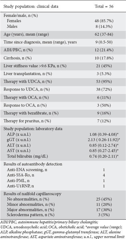 Use of nailfold capillaroscopy for the early diagnosis of systemic sclerosis in patients with primary biliary cholangitis.