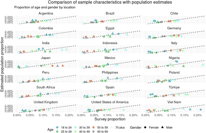 Insights on Late-Stage COVID-19 Pandemic Recovery From a 21-Country Online Survey.