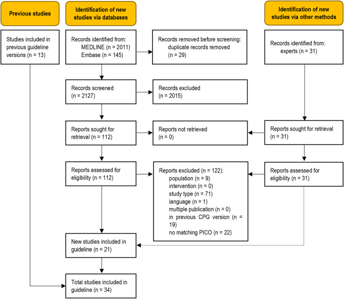 Criteria for trauma team activation and staffing requirements for the management of patients with (suspected) multiple and/or severe injuries in the resuscitation room- a systematic review and clinical practice guideline update.