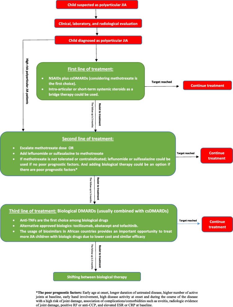 African guidelines for diagnosis and management of polyarticular juvenile idiopathic arthritis: PAFLAR initiative.