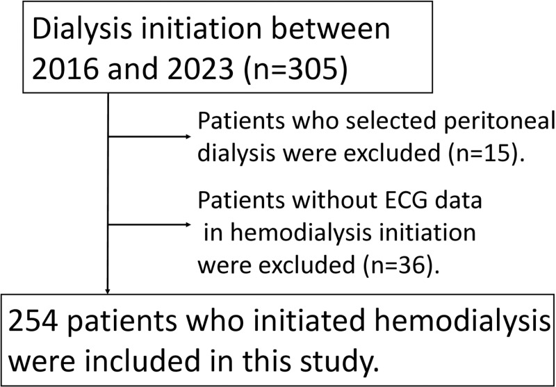 Prognostic differences between pre-existing atrial fibrillation in chronic kidney disease and new-onset atrial fibrillation at hemodialysis initiation: a retrospective single-center cohort study.