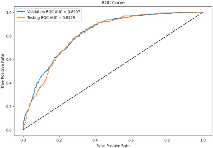 Identifying Risk Factors for Graft Failure due to Chronic Rejection < 15 Years Post-Transplant in Pediatric Kidney Transplants Using Random Forest Machine-Learning Techniques.