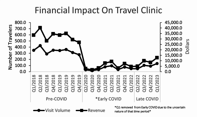 Impact of COVID-19 on a medium-sized travel medicine clinic in eastern Pennsylvania, USA.
