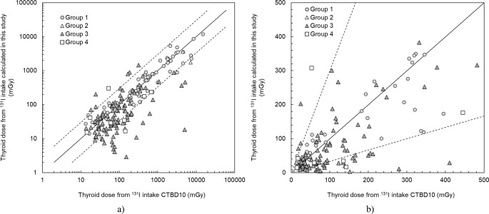 Thyroid doses for the Chornobyl Tissue Bank: improved estimates based on revised methodology and individual residence and diet history.