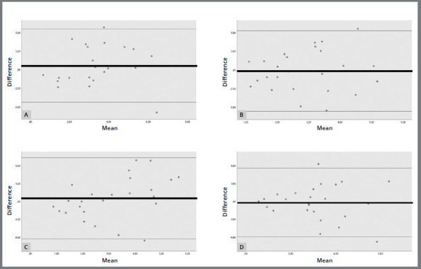 Evaluation of the reproducibility of facial profile photographic records taken in two different head positions.