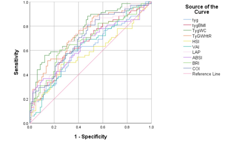 Predicting hepatic steatosis degree in metabolic dysfunction-associated steatotic liver disease using obesity and lipid-related indices.