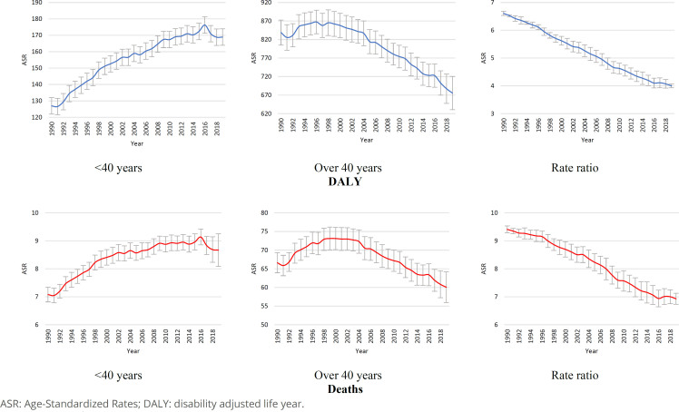 Temporal trend of breast cancer burden among younger and older Brazilian women, 1990-2019.