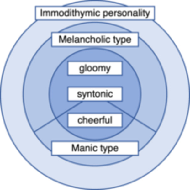 Shin Ihda's "manifestation model of mood disorders" based on situation theory and twin studies.