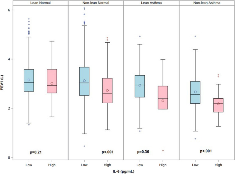 High Interleukin (IL)-6 is Associated with Lower Lung Function and Increased Likelihood of Metabolic Dysfunction in Asthma.