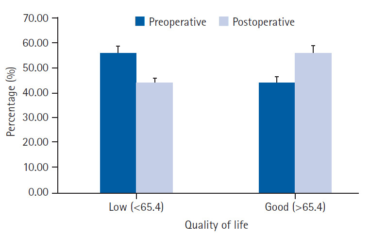 Preoperative Geriatric Characteristics Associated with Changes in Postoperative Cognitive Function and Quality of Life: A Prospective Observational Analytic Multicenter Study.