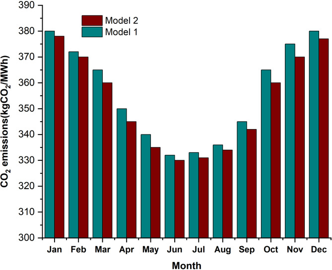 Performance analysis of integrated solar and natural gas combined cycle power plants in high solar potential regions.