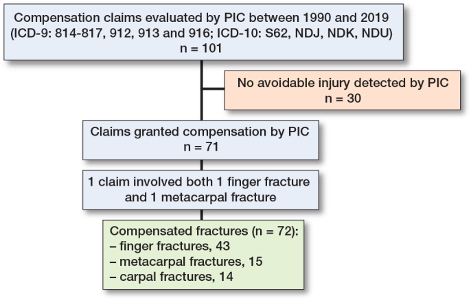 Avoidable injuries in pediatric hand fractures: a 30-year review of compensation claims in Finland.