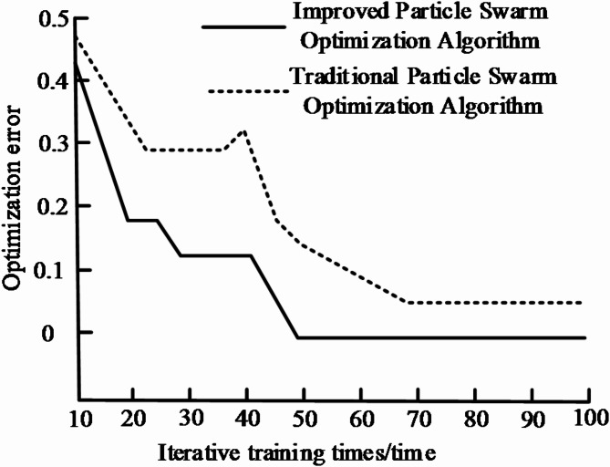 Multi-objective collaborative optimization of active distribution network operation based on improved particle swarm optimization algorithm.