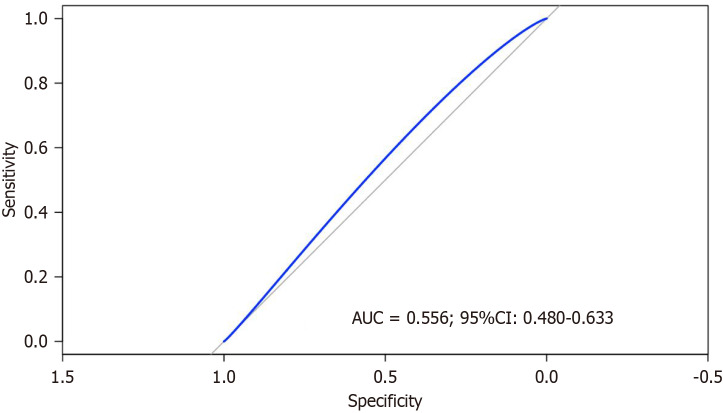 Performance of the EuroSCORE in coronary artery bypass graft in Colombia, a middle-income country: A retrospective cohort.