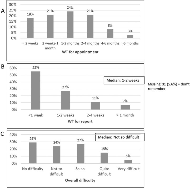 Scheduling an appointment for MRI: patient perception of wait time and difficulty.