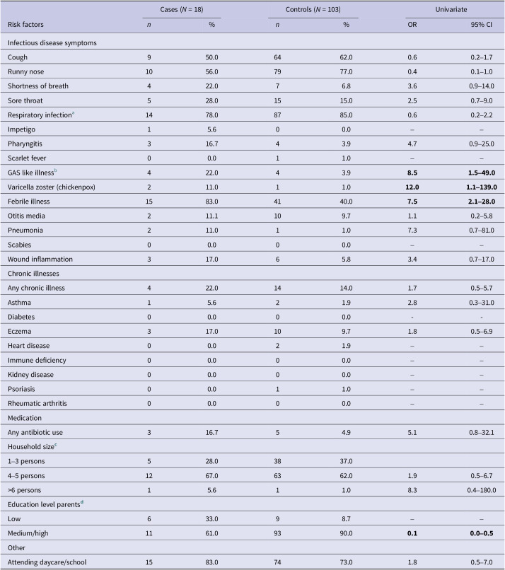 Risk factors for invasive group A streptococcal infection in children aged 6 months to 5 years: a case-control study, the Netherlands, February-May 2023.