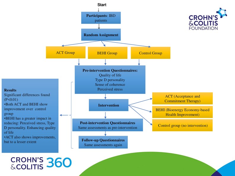 Effectiveness of Bioenergy Economy-based Health Improvement (BEHI) versus Acceptance and Commitment Therapy (ACT) on the Psychological Comorbidities and Quality of Life in Patients with Inflammatory Bowel Disease.