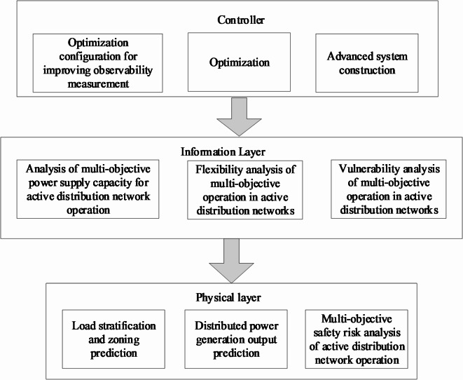 Multi-objective collaborative optimization of active distribution network operation based on improved particle swarm optimization algorithm.
