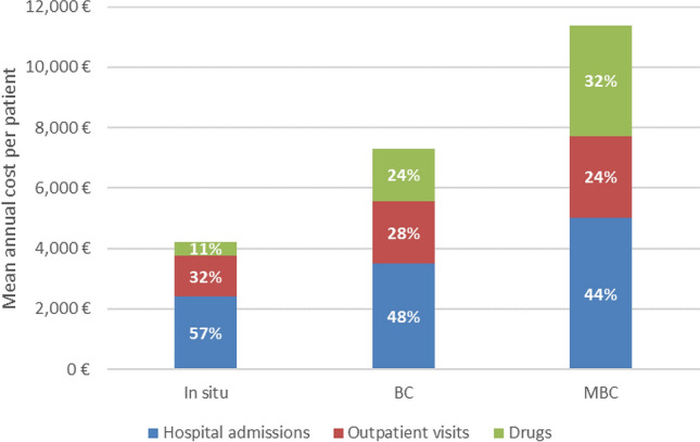 Burden of Disease of Breast Cancer in Italy: A Real-World Data Analysis.
