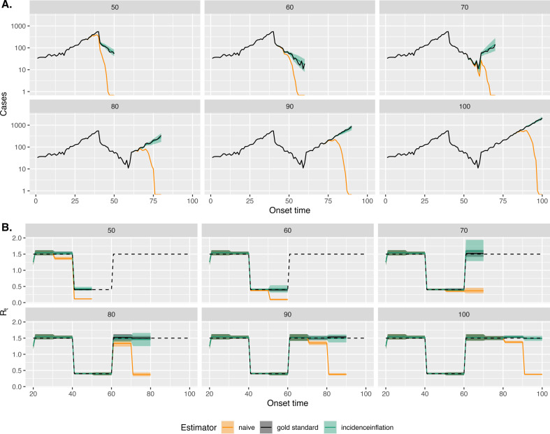 A renewal-equation approach to estimating <i>R<sub>t</sub></i> and infectious disease case counts in the presence of reporting delays.