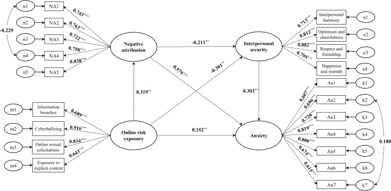 Online risk exposure and anxiety among college students in China: The chain mediating role of negative attribution and interpersonal security.