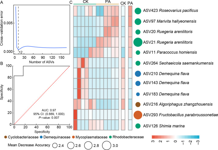 Beneficial effects of probiotics on <i>Litopenaeus vannamei</i> growth and immune function via the recruitment of gut Rhodobacteraceae symbionts.