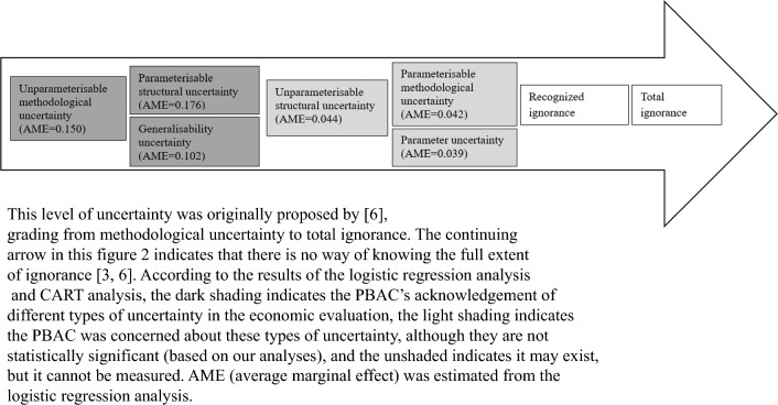 Unravelling the Association Between Uncertainties in Model-based Economic Analysis and Funding Recommendations of Medicines in Australia.