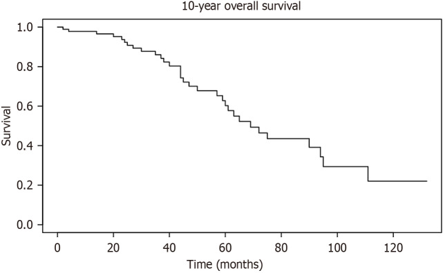 Long-term outcomes of endoscopic submucosal dissection for gastric dysplasia and early neoplasia in a United Kingdom Caucasian population.