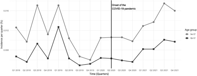 Decreasing prevalence or increase in unregistered cases of bulimia nervosa in children and adolescents in Germany? A comparison using representative claims data pre- vs. intra-COVID-19 pandemic.