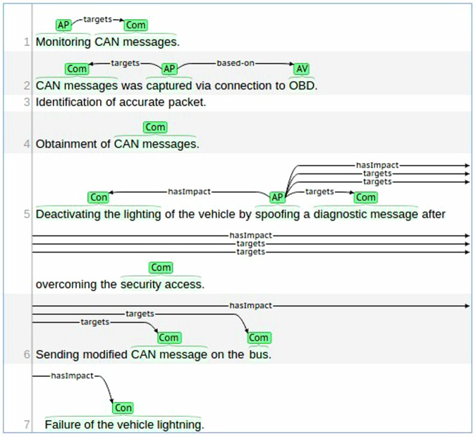 A dataset for cyber threat intelligence modeling of connected autonomous vehicles.