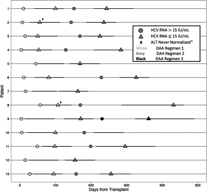 Direct-Acting Antiviral Treatment Failure and Retreatment Strategies Following Hepatitis C-Positive Solid Organ Transplantation in Hepatitis C-Negative Recipients: A Multicenter Case Series.