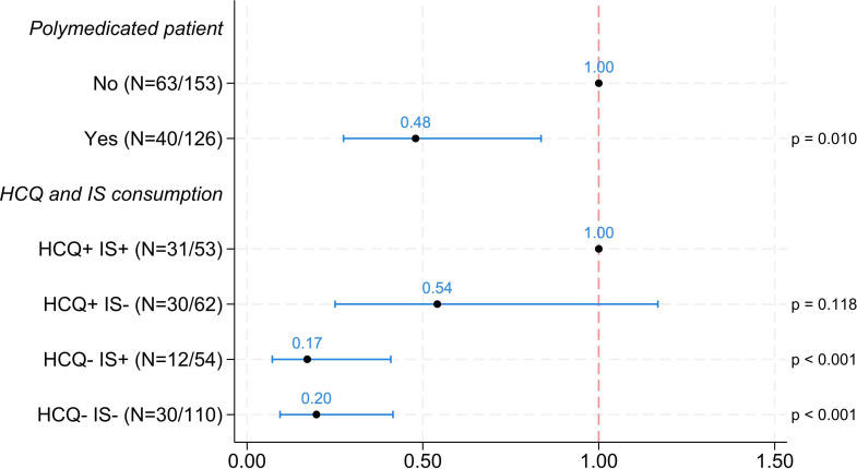 Evaluation of the effects of pre-exposure treatment with hydroxychloroquine on the risk of COVID-19 infection and on the efficacy of anti-COVID-19 vaccination during lupus or Gougerot-Sjögren's disease: Prepcov multicentre trial.