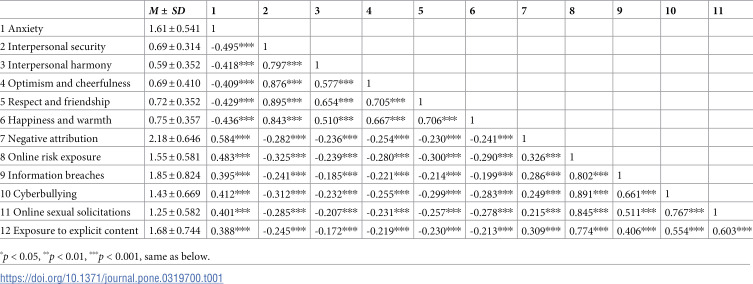 Online risk exposure and anxiety among college students in China: The chain mediating role of negative attribution and interpersonal security.