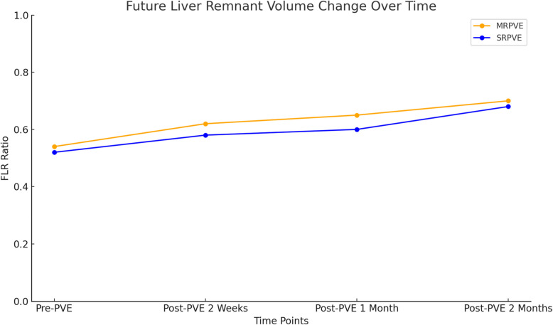 Future liver remnant hypertrophy and postoperative outcomes: a retrospective comparison between segmental and main right portal vein embolization.