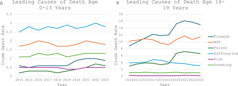 Racial and ethnic disparities in pediatric firearm deaths persist in 2022 and 2023.