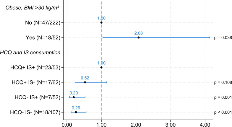 Evaluation of the effects of pre-exposure treatment with hydroxychloroquine on the risk of COVID-19 infection and on the efficacy of anti-COVID-19 vaccination during lupus or Gougerot-Sjögren's disease: Prepcov multicentre trial.