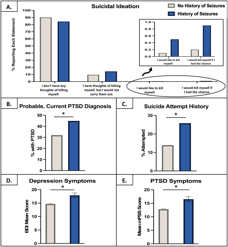 Characterizing the Prevalence of Psychiatric Conditions and Fear-Potentiated Startle Response in Civilians with a History of Trauma and Seizures.