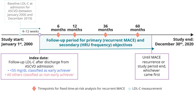 Cardiovascular Outcomes of Early LDL-C Goal Achievement in Patients with Very-High-Risk ASCVD.