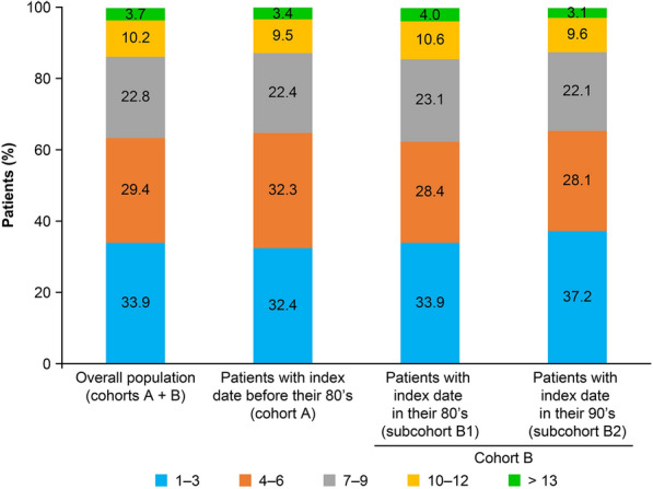 Patient Characteristics and Real-World Treatment of Very Elderly Patients with Nonvalvular Atrial Fibrillation in Japan: An Administrative Claims Database Study.