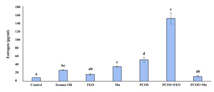 Therapeutic potential of fennel essential oil and manganese in modulating steroidal hormonal imbalance and ovarian alterations in rats with polycystic ovarian syndrome: An experimental study.